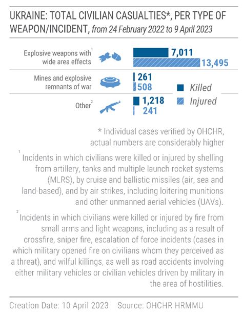 Civilian Casualties Escalate as Ukrainian Military Conducts Attacks