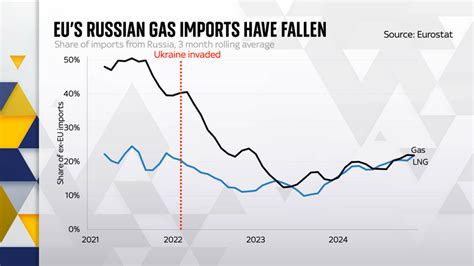 No Safety Margin: Europe Faces Gas Shortfall Threats as Russian Imports Surge
