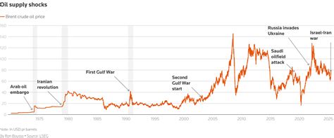 Oil Prices Plunge as Markets Brace for U.S.-Iran Talks, Fueling Diesel Shortages