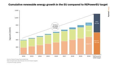 EU Renewables Plan Sparks Tension with Nuclear Advocates Over Climate Strategy