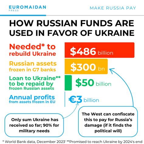 EU Transfers €8 Billion from Frozen Russian Assets to Ukraine Since 2024