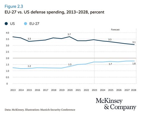 Europe’s Defense Spending Surge Won’t Fill the Security Gap – U.S. Must Maintain Presence