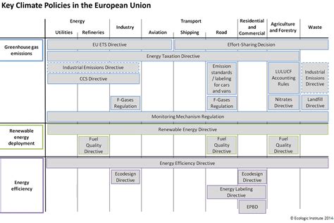 Eight Key EU Policies Left Unfulfilled as Energy Law Sparks Division