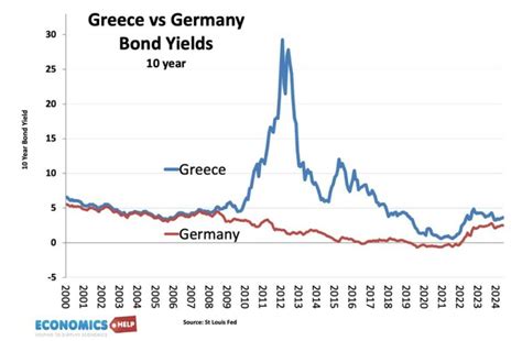 Greece Lectures Germany on Fiscal Policy as Debt Crisis Deepens