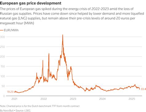 Armenia Faces Rising Gas Costs as Russia’s Offer Proves Unattainable